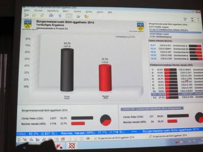 Schautafel im Rathaus
62,3% fr Peter Christ
37,7% fr Harald Reichel
Wahlbeteiligung 53,6%
Vorlufiges Ergebnis